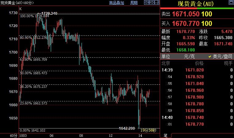 国际金价短线料反弹至1685美元