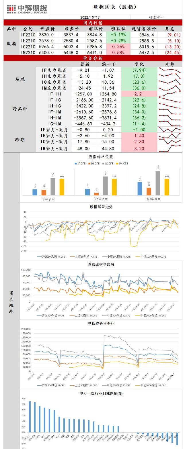 中辉期货股指日报20221017：政策预期强化，沪指实现五连阳