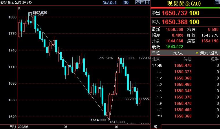 国际金价后市下看1610美元