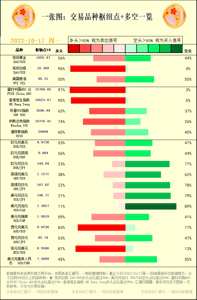 一张图：交易品种枢纽点+多空占比一览(2022/10/17周一)