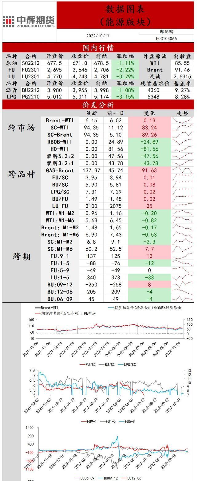 中辉期货原油日报20221017：原油震荡运行