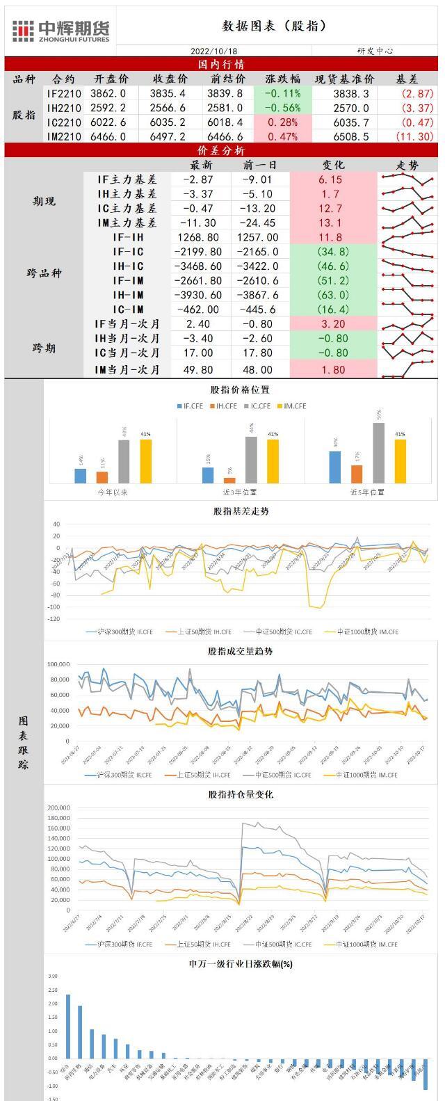 中辉期货股指日报20221018：指数冲高回落，股指走势分化