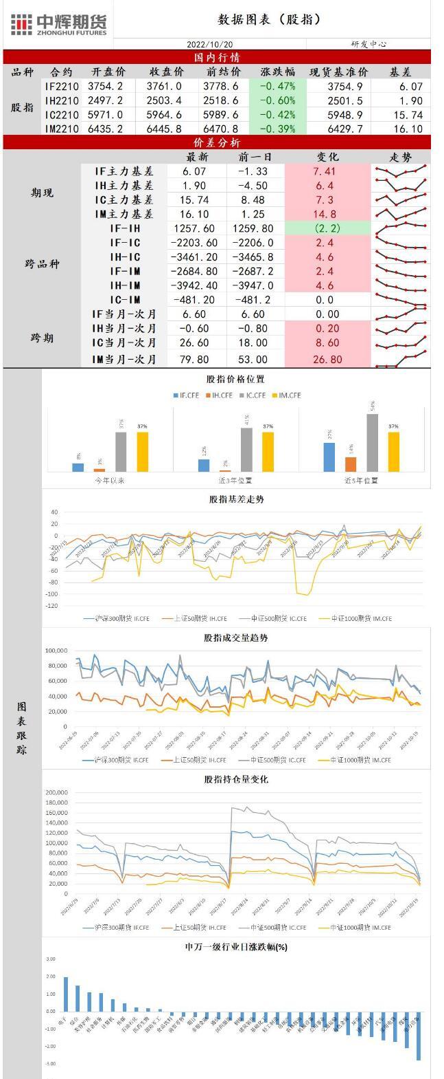 中辉期货股指日报20221020：市场连续调整，交投情绪再度回落