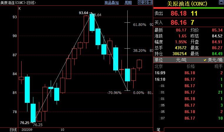 NYMEX原油上看87.94美元