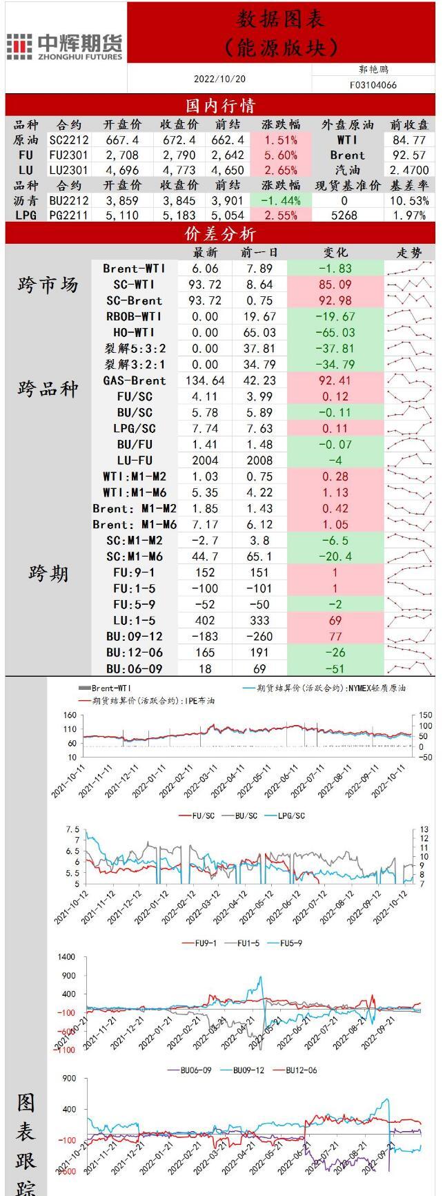 中辉期货原油日报20221020：美国原油库存下滑，油价反弹回升