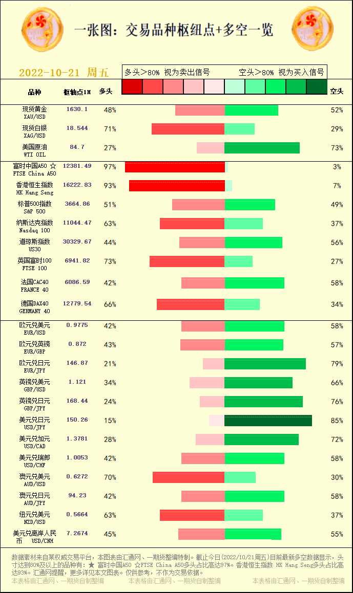 一张图：交易品种枢纽点+多空占比一览(2022/10/21周五)