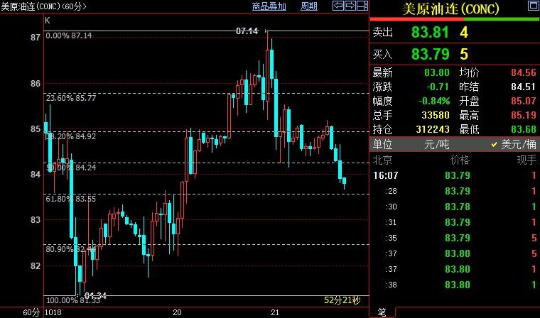 NYMEX原油料测试83.55美元支撑