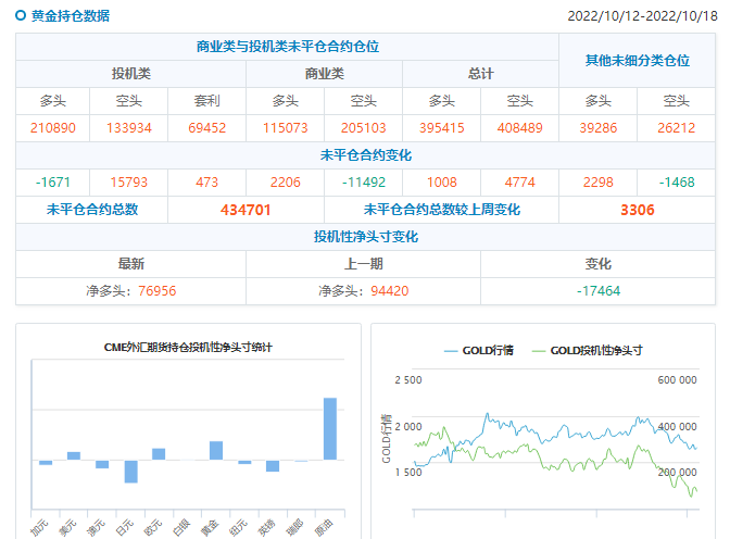 CFTC商品持仓解读：投机者转向看空黄金，美元净多头再回百亿上方（截至10月18日当周）