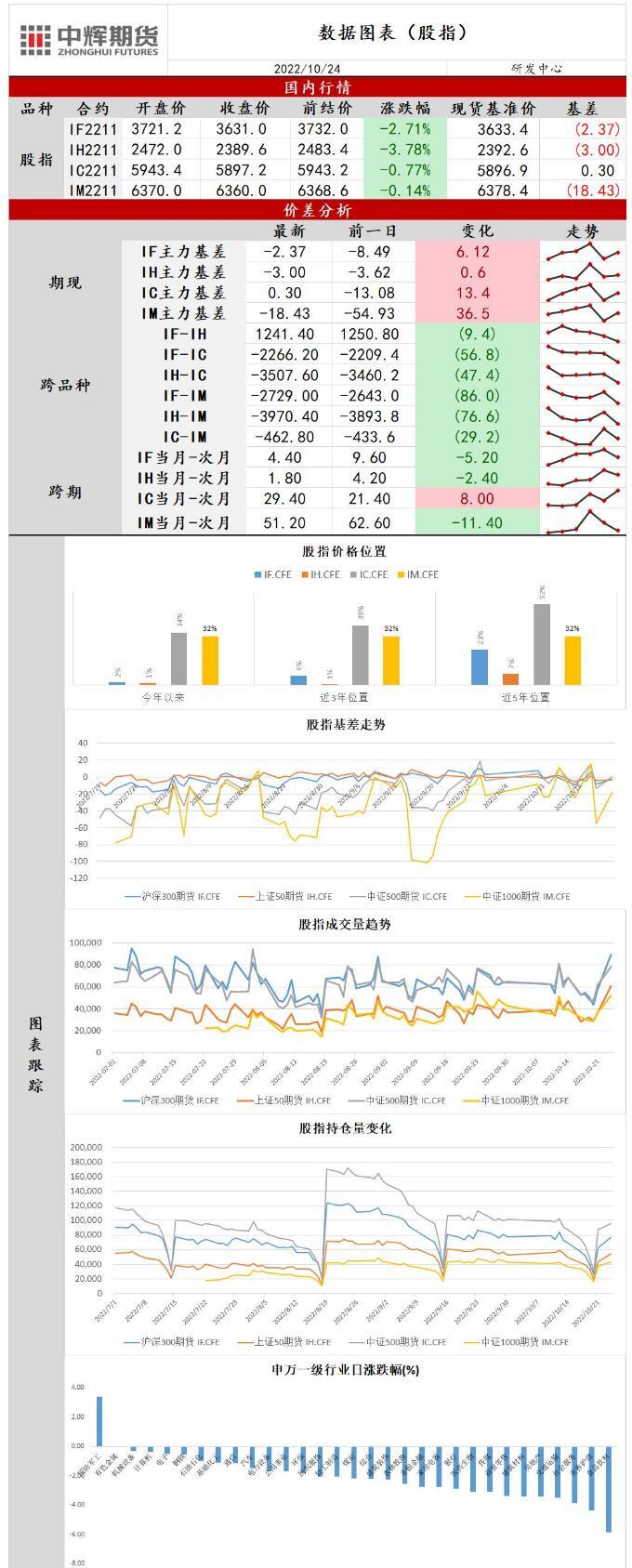 中辉期货股指日报20221024：市场悲观情绪弥漫，股指放量下跌