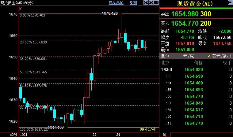 国际金价料重回1650美元下方