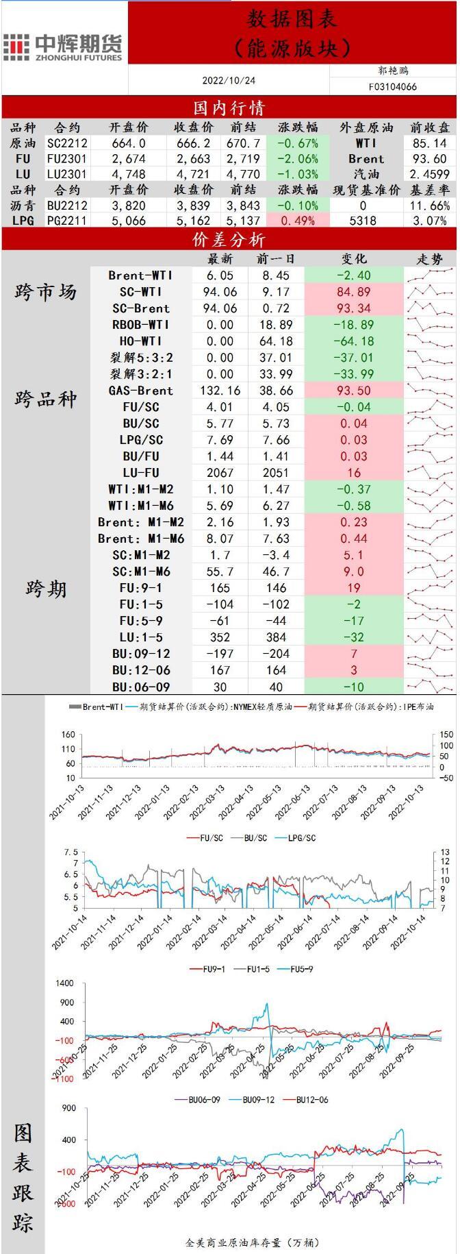 中辉期货原油日报20221024：原油需求预期不佳，原油价格震荡下行