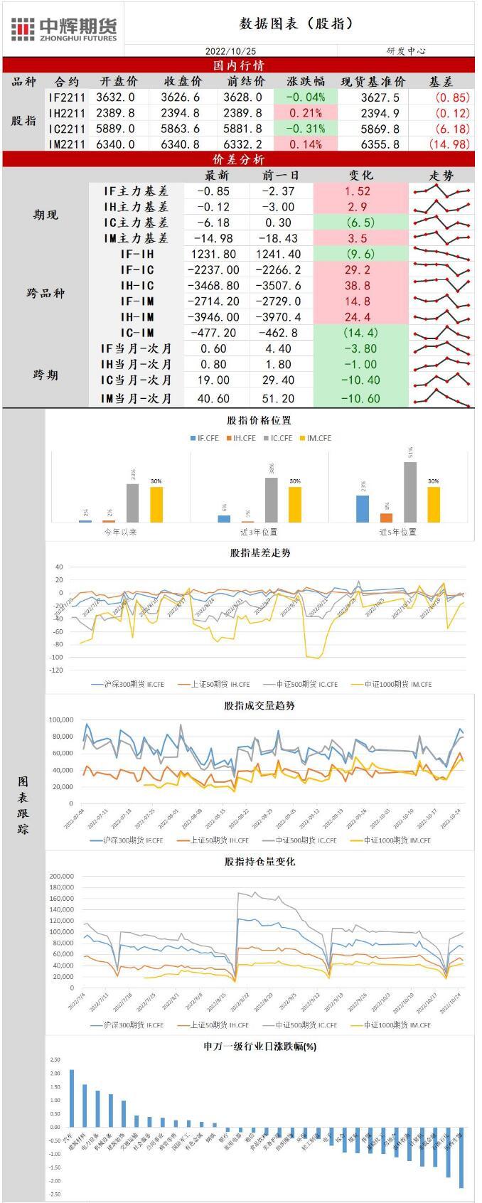 中辉期货股指日报20221025：北向资金重回净流入，股指弱势震荡