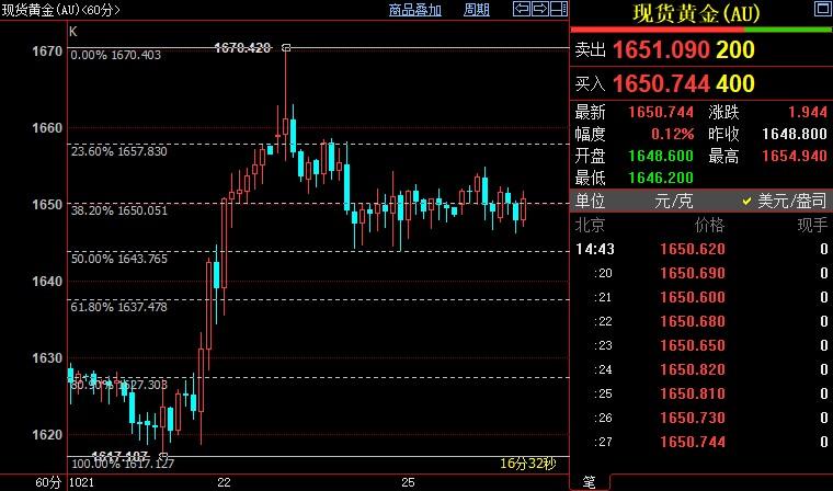 国际金价或重新站上1658美元