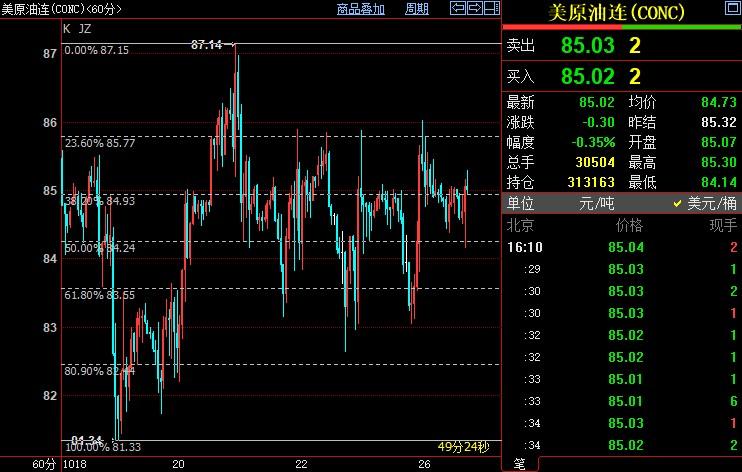 NYMEX原油料重新站上85.77美元