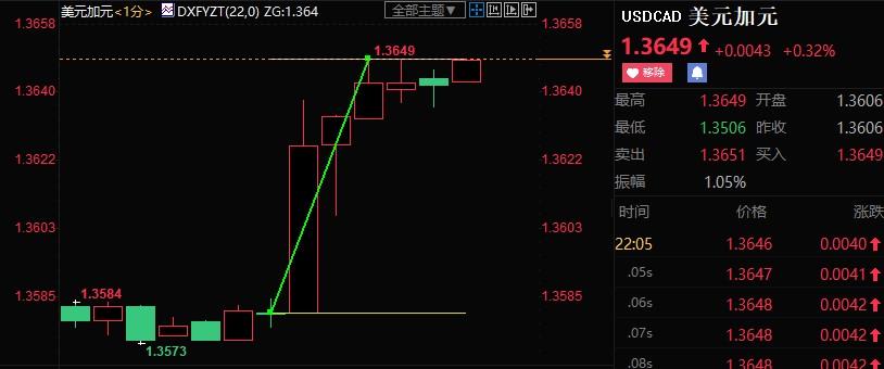 加拿大央行加息幅度不及预期，美/加短线跳涨近70点