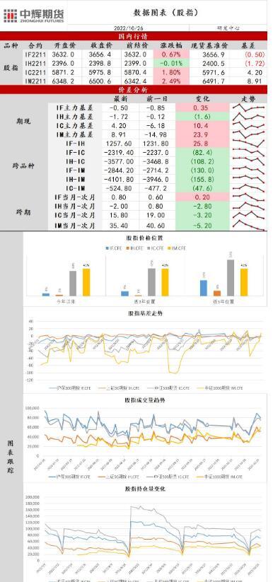 中辉期货股指日报20221026：风险情绪边际改善，指数放量上涨