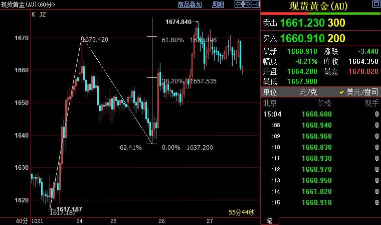 国际金价料在1657美元附近寻求支撑