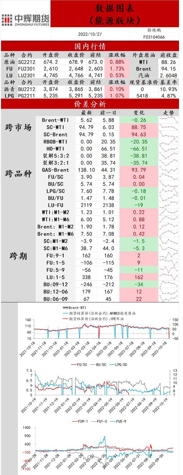 中辉期货原油日报20221027：美联储“转鸽”，原油价格反弹走高