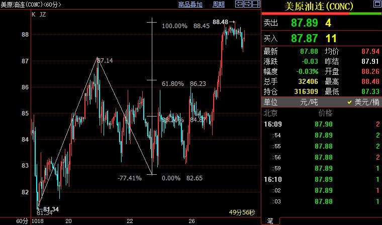 NYMEX原油后市上看89.82美元