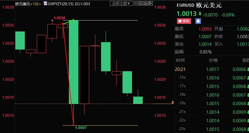 欧银如期加息75个基点，市场利多出尽，欧元短线下挫30点