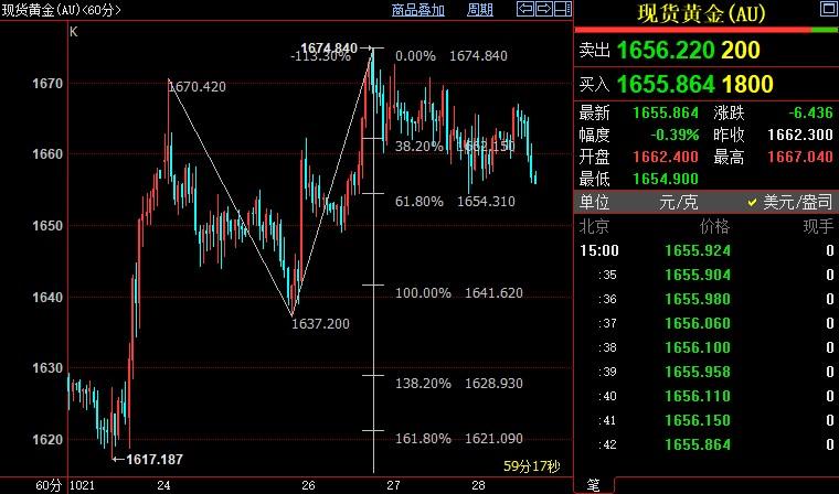 国际金价短线下看1642美元