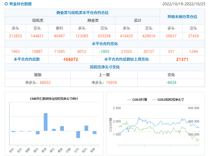 CFTC商品持仓解读：黄金看空情绪创近四周新高，原油净多头增加逾3万手