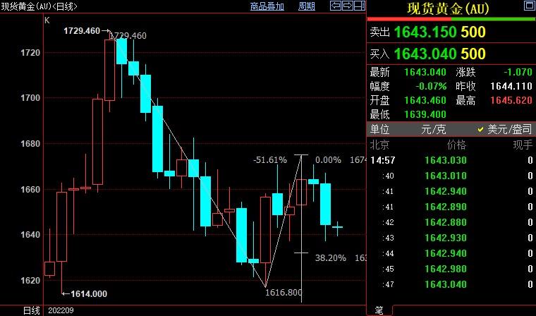 国际金价后市下看1632美元