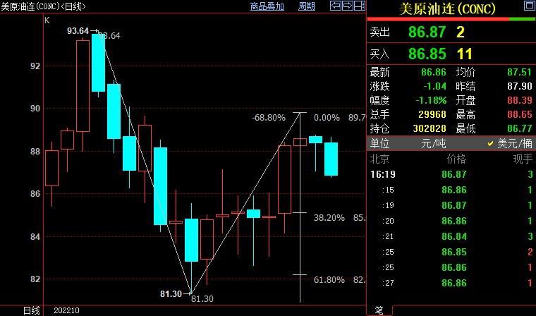 NYMEX原油下看85.08美元