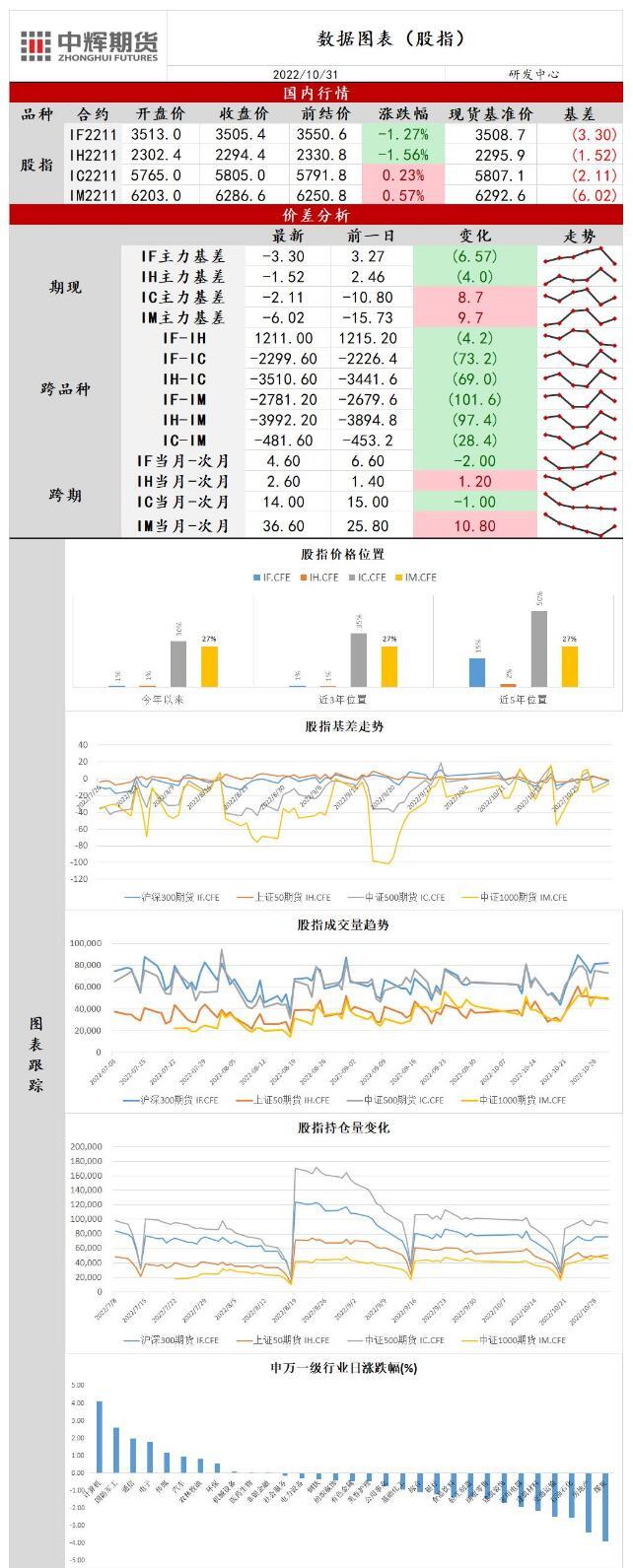 中辉期货股指日报20221031：制造业PMI低于预期，股指走势分化