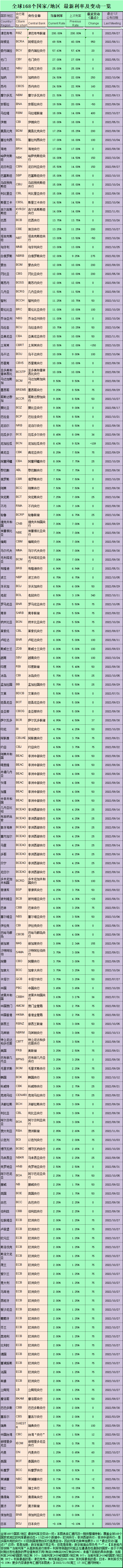 美联储决议前，全球168个国家/地区 最新利率及变动一览