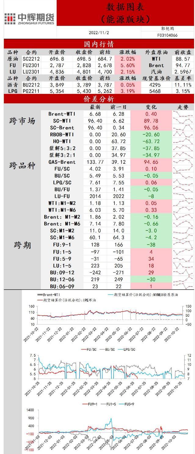 中辉期货原油日报20221102：原油供给收紧，价格短期内有反弹动力