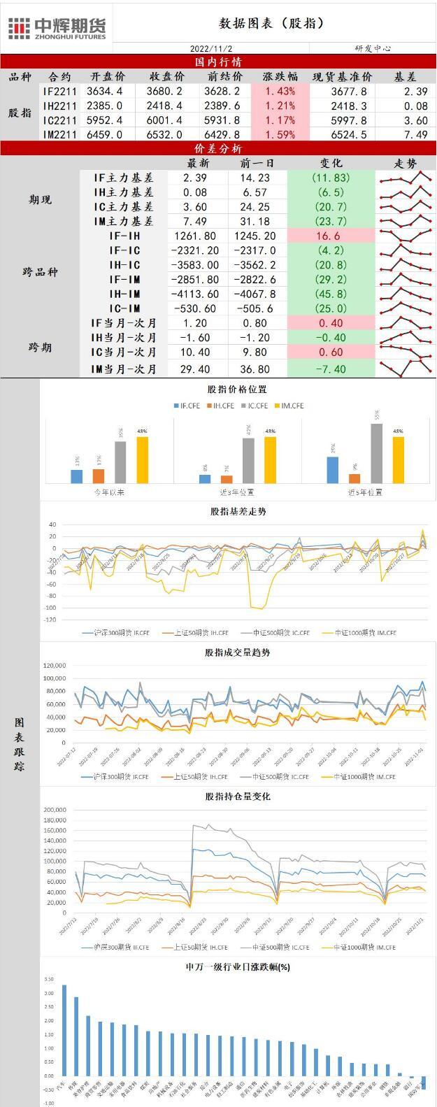 中辉期货股指日报20221102：市场情绪边际转暖，股指延续反弹