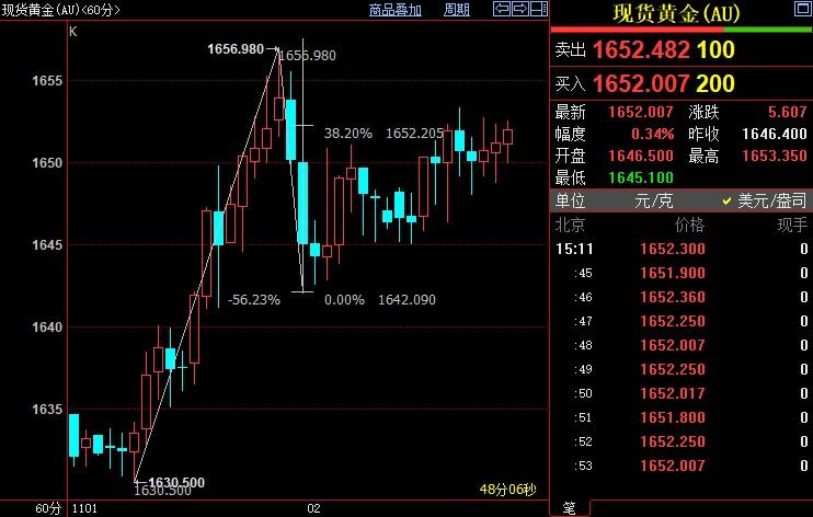 国际金价后市上看1662美元