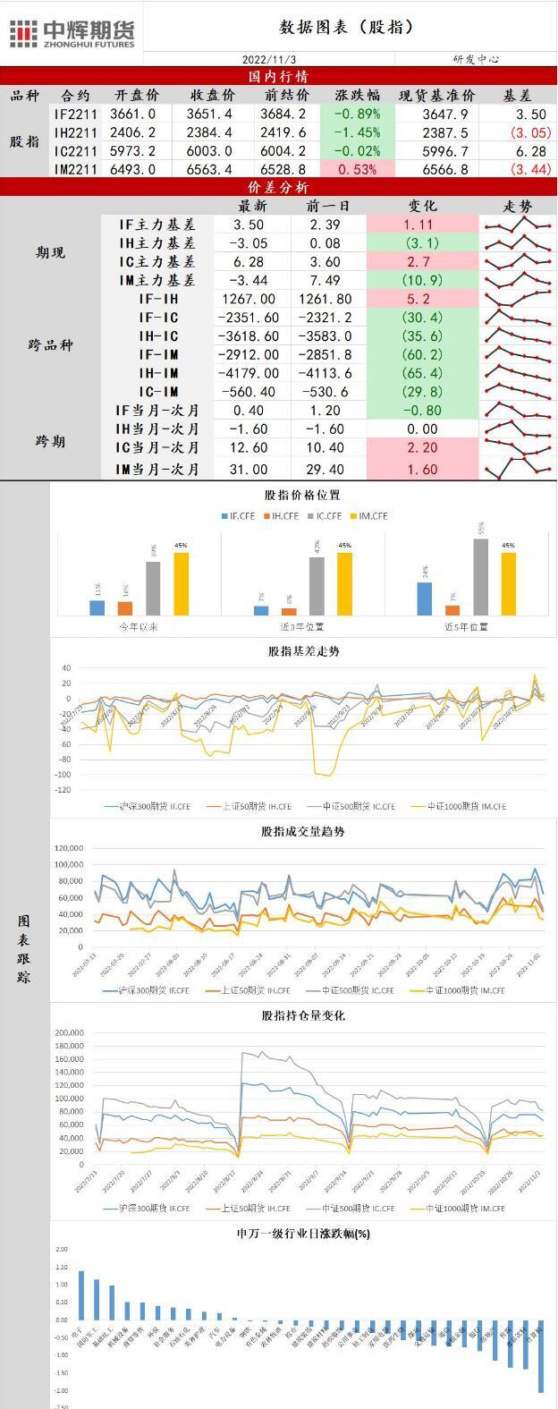 中辉期货股指日报20221103：美联储鹰派论调依旧，指数缩量回调