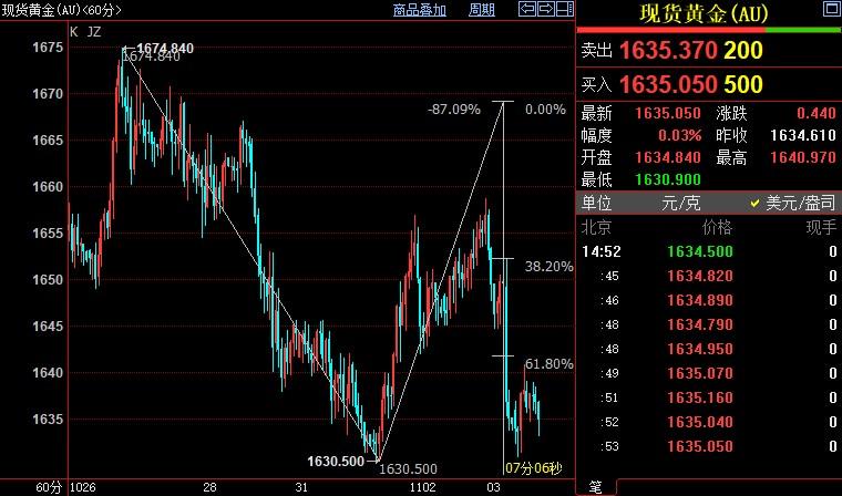 国际金价短线支撑位在1625美元