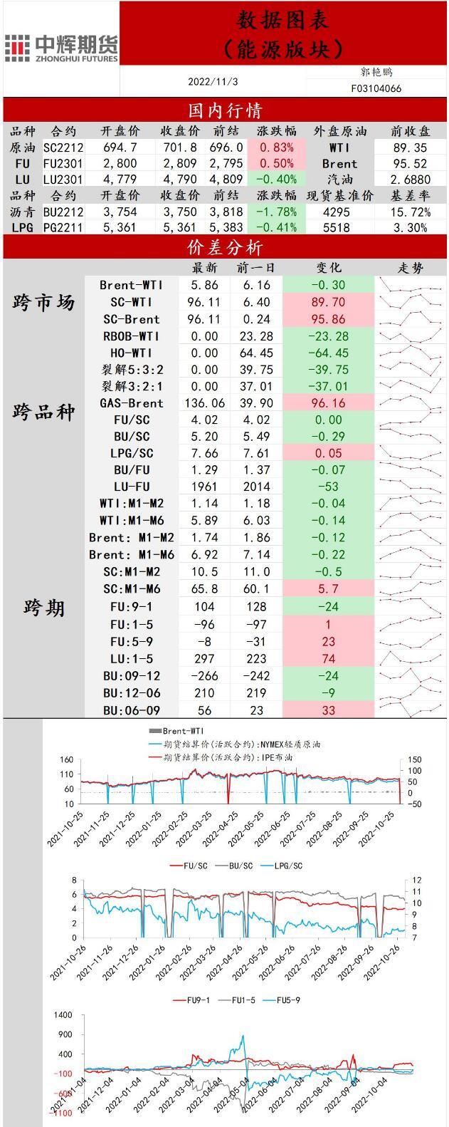 中辉期货原油日报20221103：原油价格震荡上行