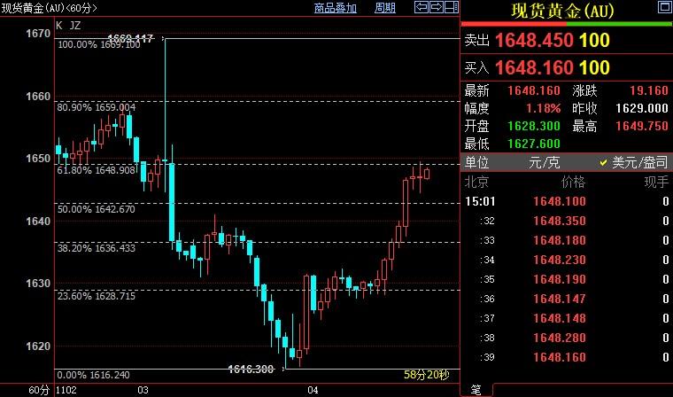 国际金价短线上看1669美元