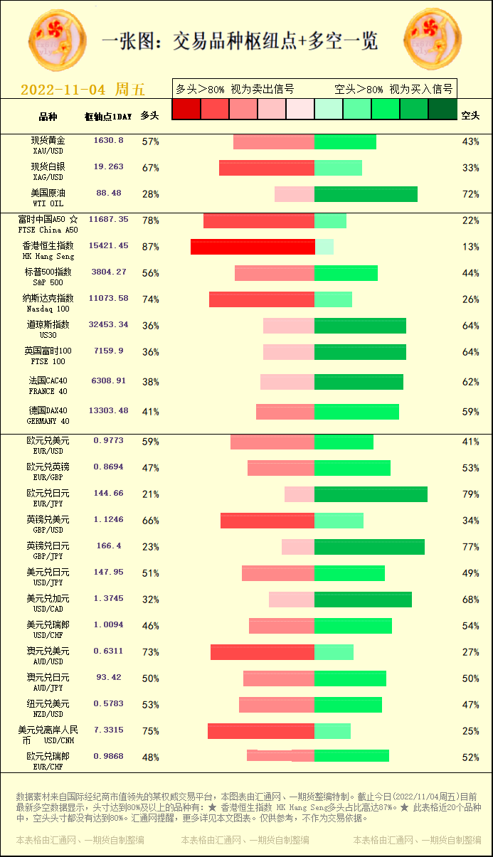 一张图：交易品种枢纽点+多空占比一览(2022/11/04周五)