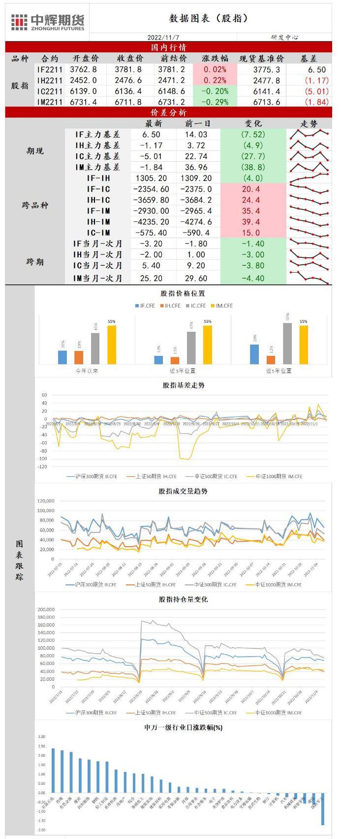 中辉期货股指日报20221107：板块内部加速分化，指数小幅上涨