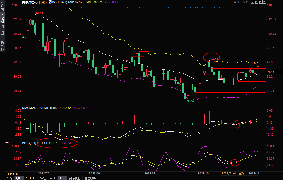 美原油交易策略：多头斗志昂扬，油价考虑布林线上轨阻力
