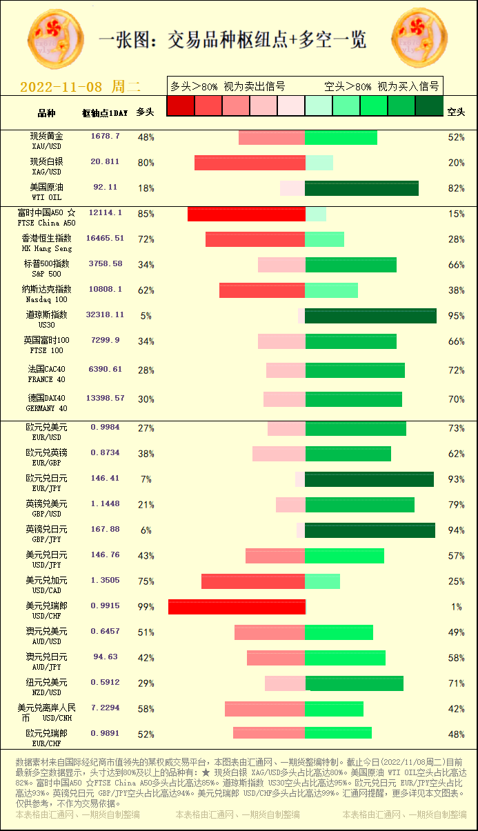 一张图：交易品种枢纽点+多空占比一览(2022/11/08周二)