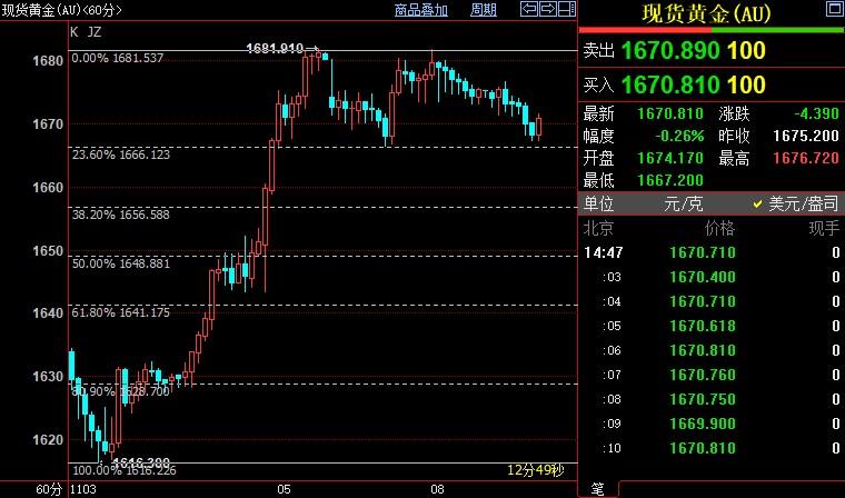 国际金价正重新回踩1666美元支撑