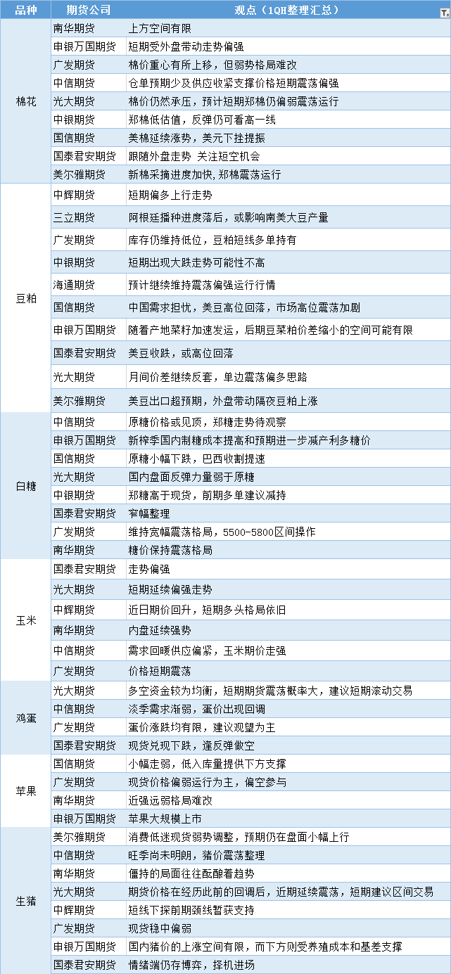 期货公司观点汇总一张图：11月8日农产品（棉花、豆粕、白糖、玉米、鸡蛋、生猪等）