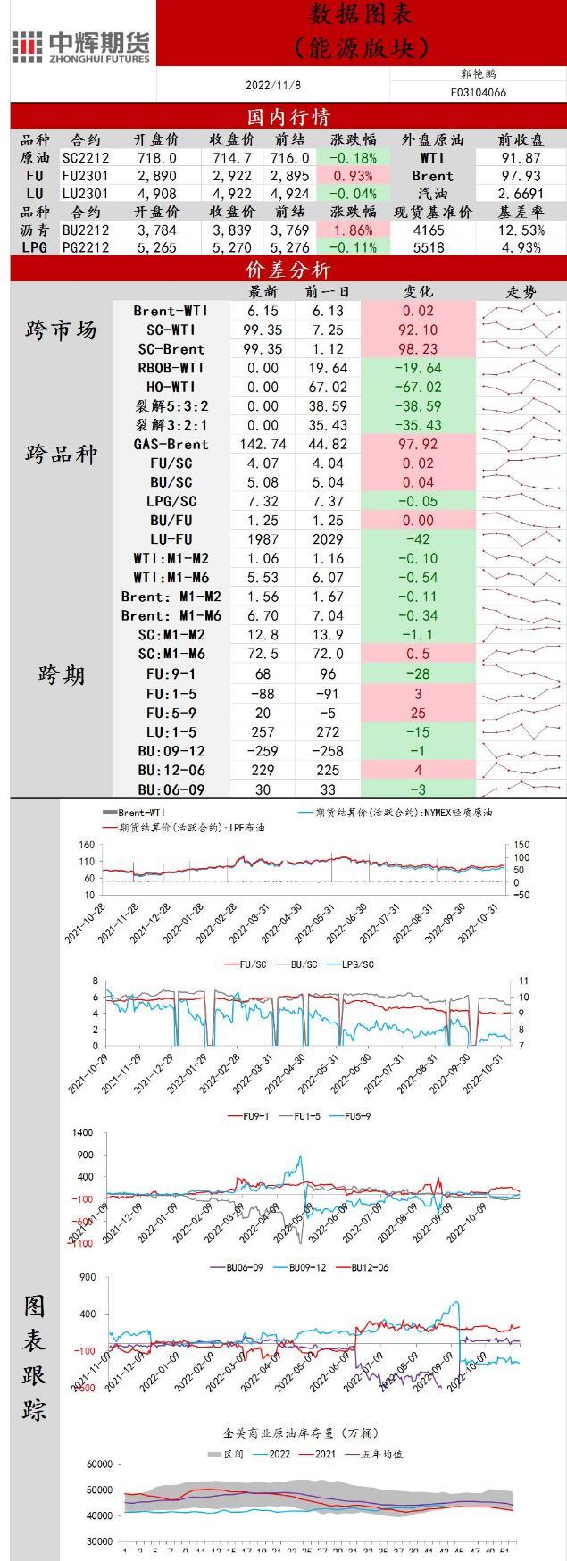 中辉期货原油日报20221108：原油高位震荡，市场缺乏明显驱动因素