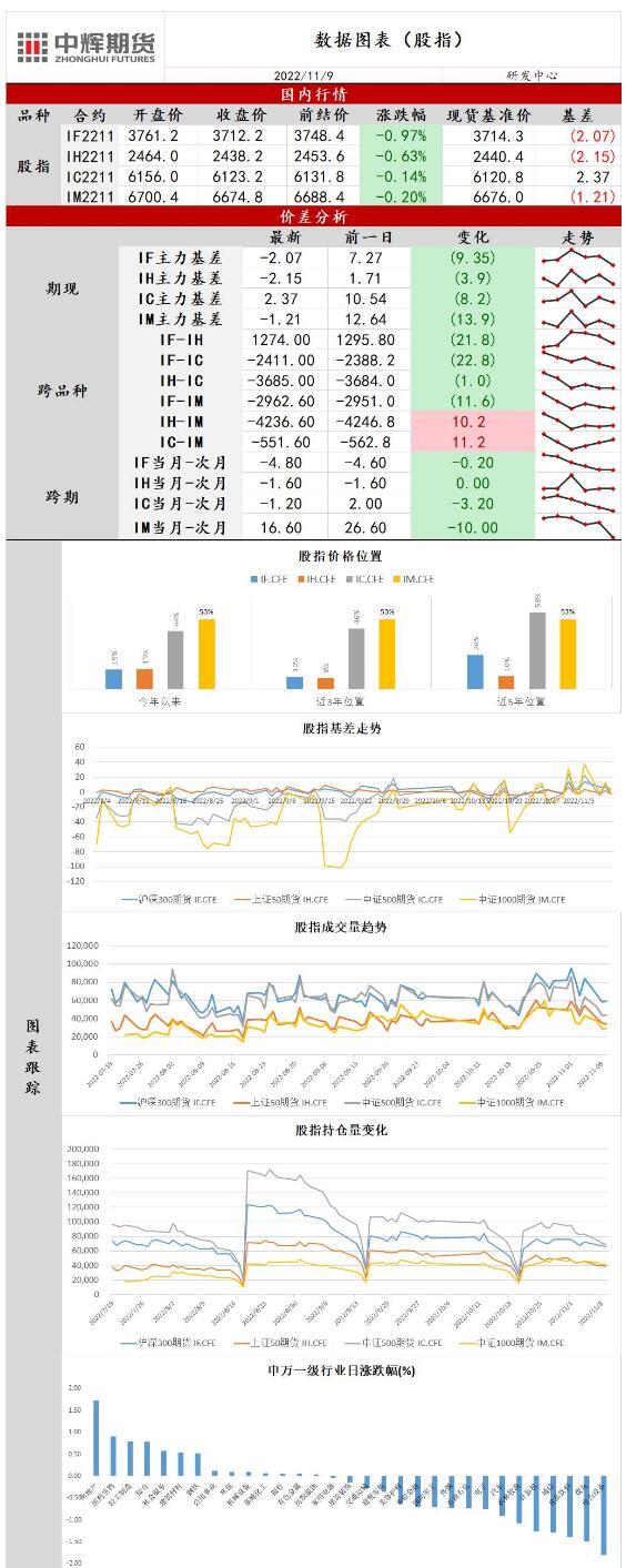 中辉期货股指日报20221109：股指反弹遇阻，指数缩量调整