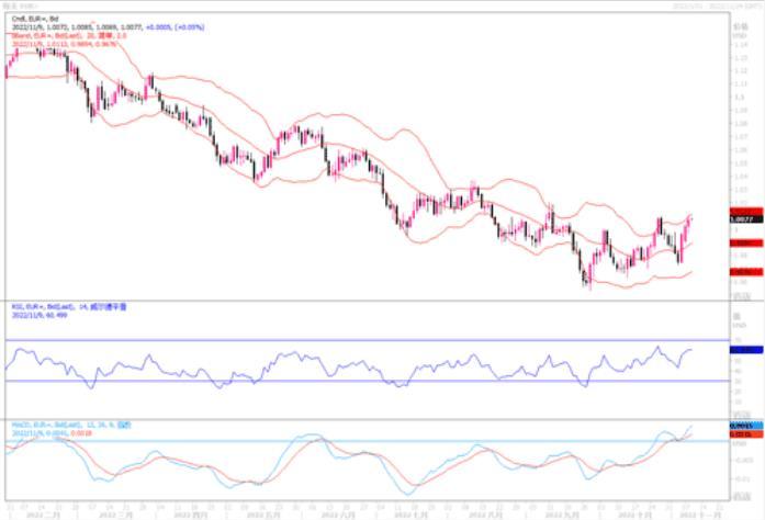 11月9日汇市观潮：欧元、英镑和日元技术分析