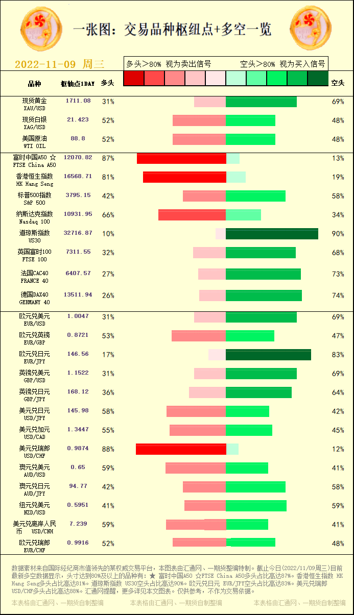 一张图：交易品种枢纽点+多空占比一览(2022/11/09周三)