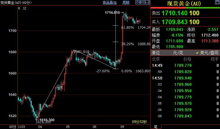 国际金价后市上看1729美元