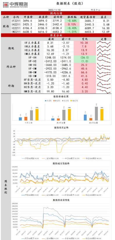 中辉期货股指日报20221110：市场情绪退潮，指数延续调整