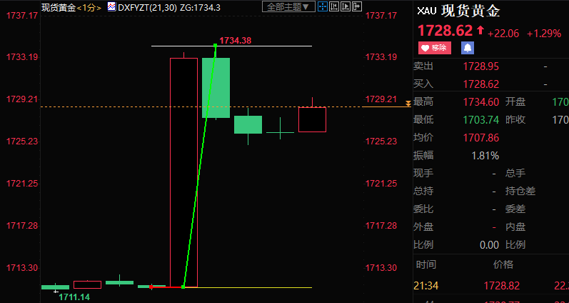 美国10月通胀不及预期，打压FED激进鹰派，黄金飙升23美元